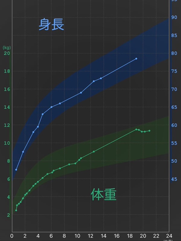 成長曲線グラフ