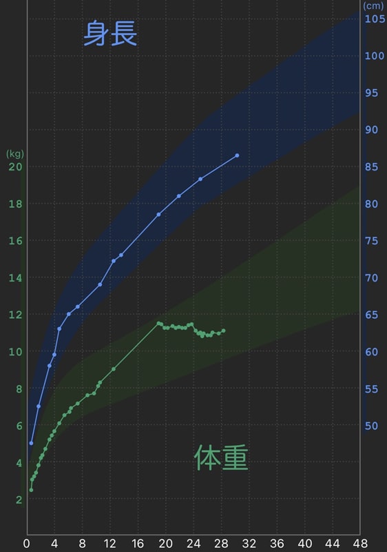 2歳の成長曲線グラフ